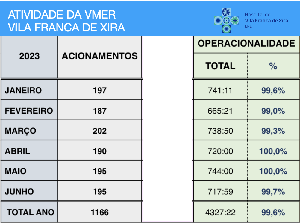 hospital-de-vila-franca-de-xira-VMER mantém operacionalidade acima de 99%